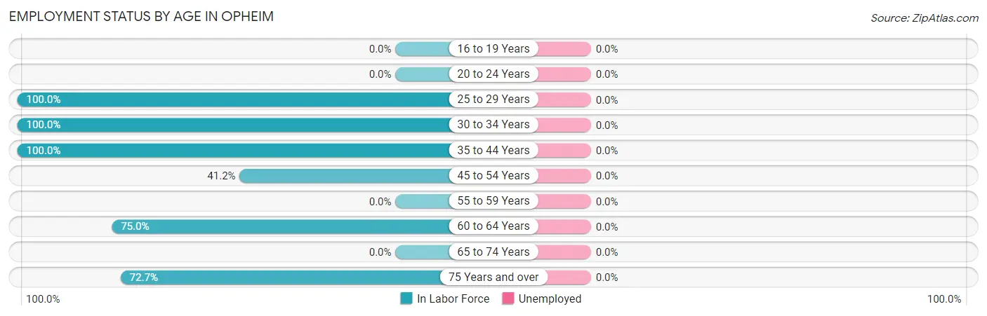 Employment Status by Age in Opheim