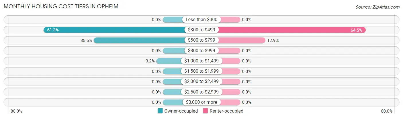 Monthly Housing Cost Tiers in Opheim