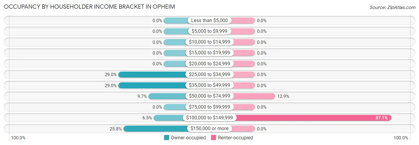 Occupancy by Householder Income Bracket in Opheim