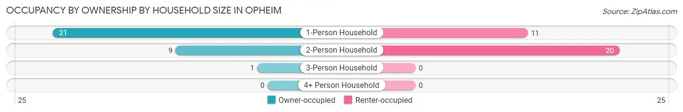 Occupancy by Ownership by Household Size in Opheim