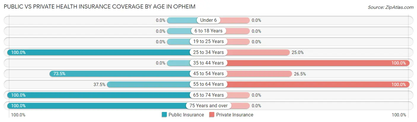Public vs Private Health Insurance Coverage by Age in Opheim