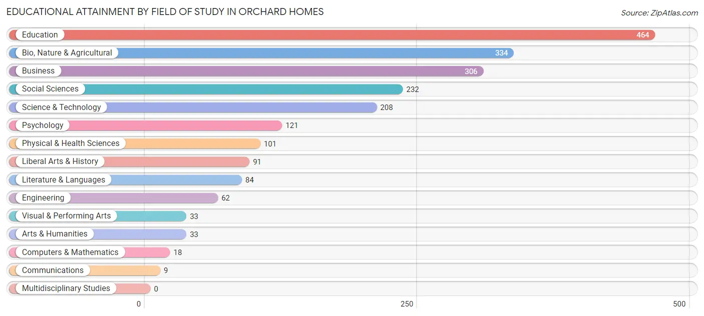 Educational Attainment by Field of Study in Orchard Homes