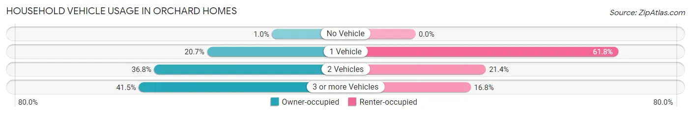 Household Vehicle Usage in Orchard Homes