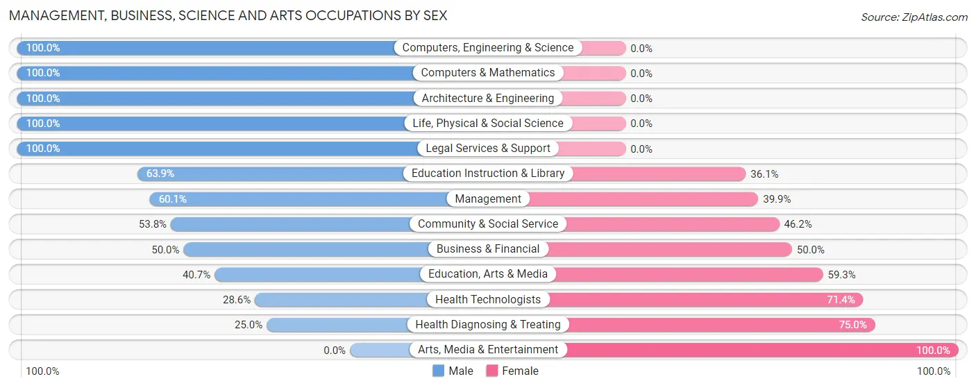 Management, Business, Science and Arts Occupations by Sex in Orchard Homes