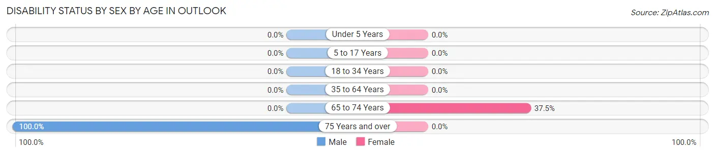 Disability Status by Sex by Age in Outlook