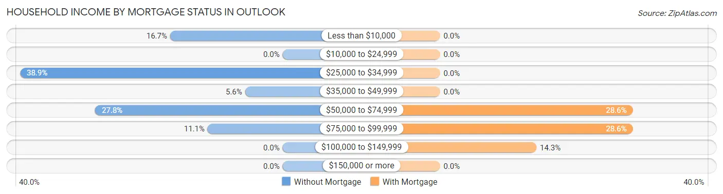 Household Income by Mortgage Status in Outlook
