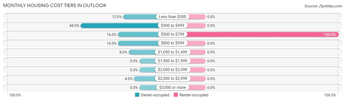 Monthly Housing Cost Tiers in Outlook