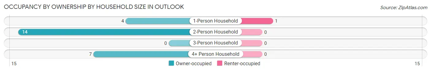 Occupancy by Ownership by Household Size in Outlook