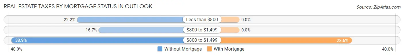 Real Estate Taxes by Mortgage Status in Outlook