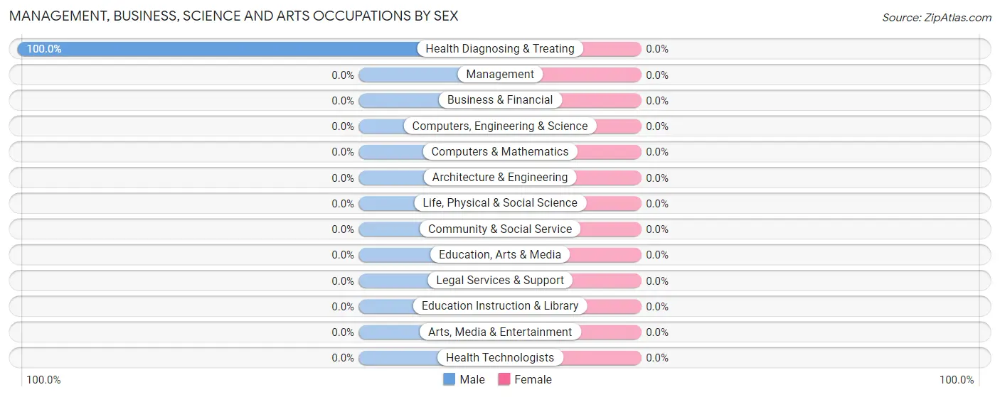 Management, Business, Science and Arts Occupations by Sex in Paradise