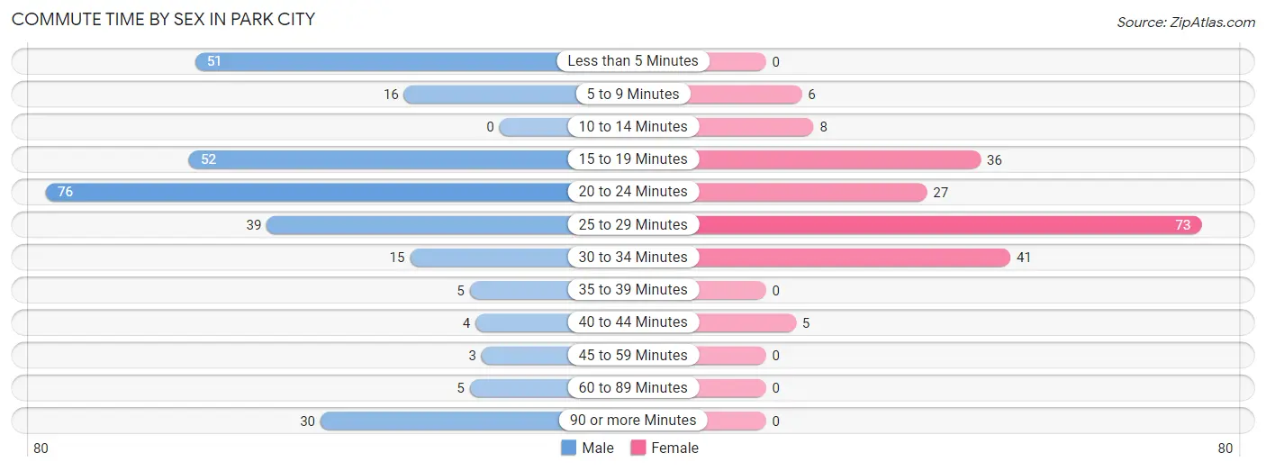 Commute Time by Sex in Park City