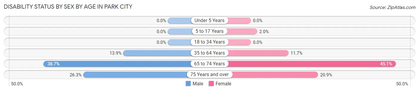 Disability Status by Sex by Age in Park City