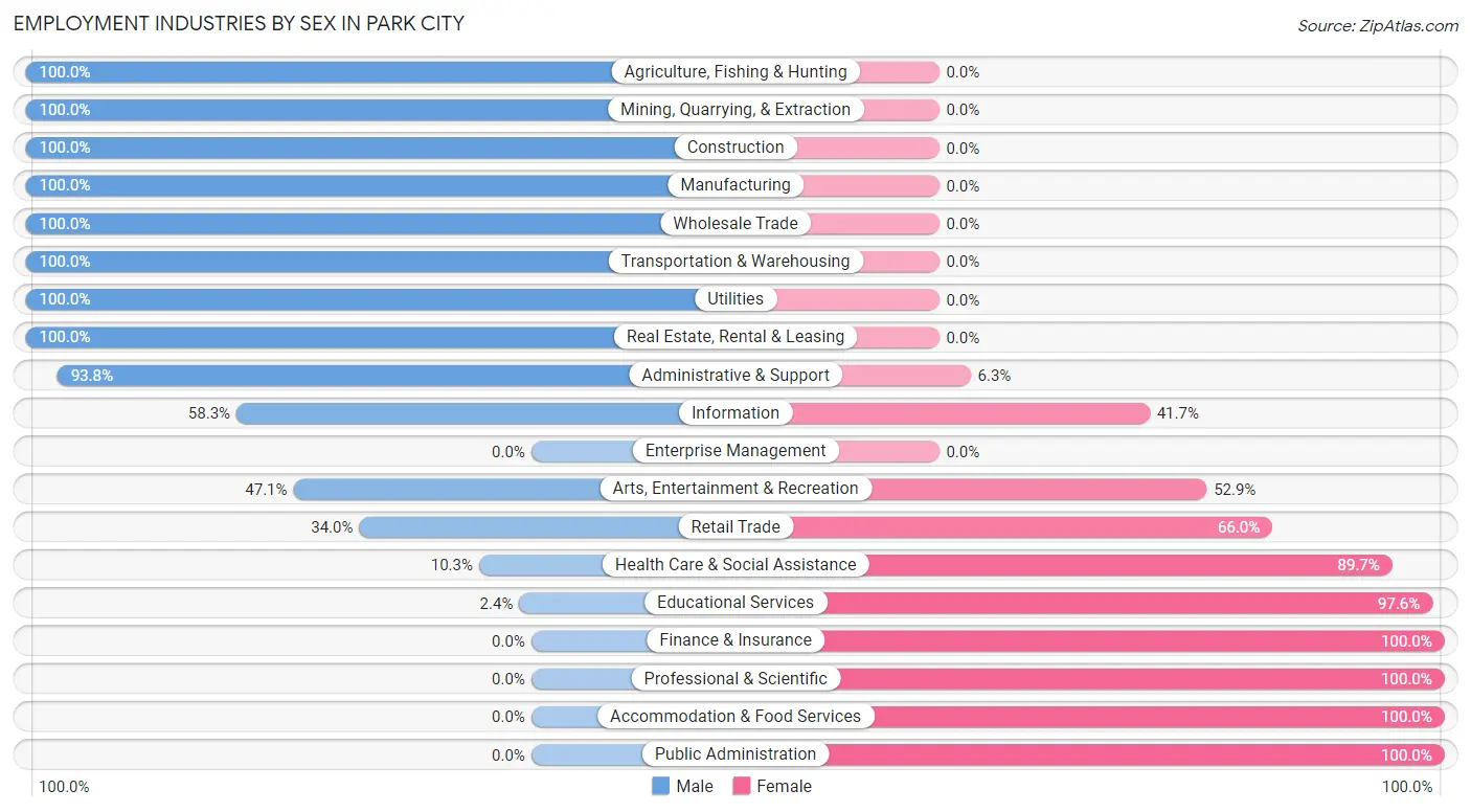Employment Industries by Sex in Park City