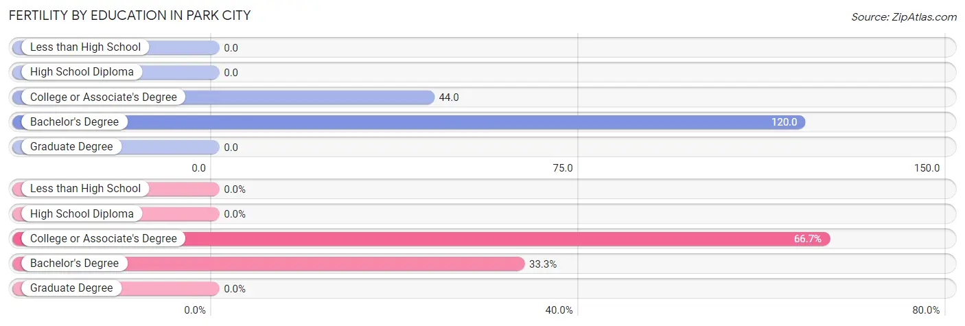 Female Fertility by Education Attainment in Park City