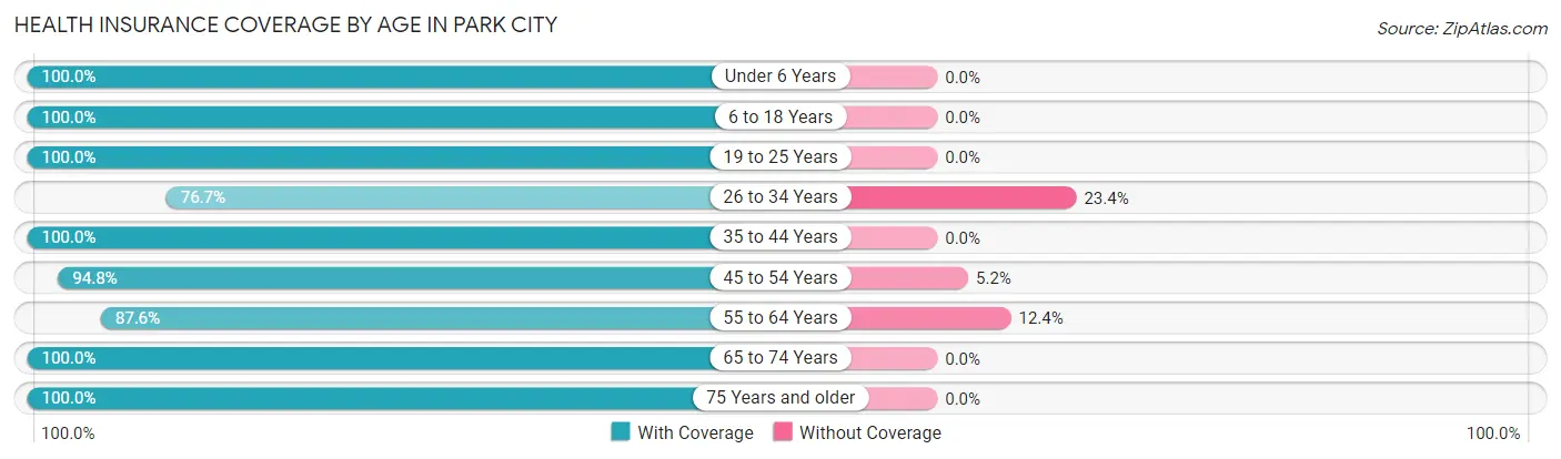Health Insurance Coverage by Age in Park City