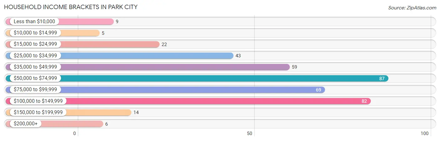 Household Income Brackets in Park City