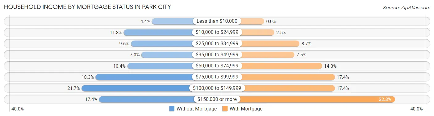 Household Income by Mortgage Status in Park City