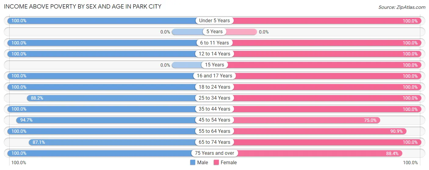 Income Above Poverty by Sex and Age in Park City