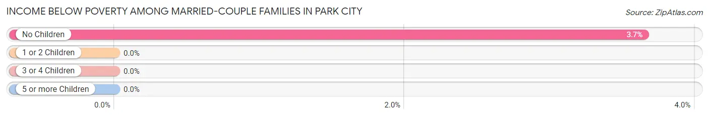 Income Below Poverty Among Married-Couple Families in Park City