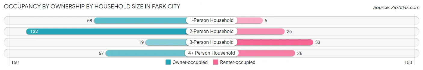 Occupancy by Ownership by Household Size in Park City