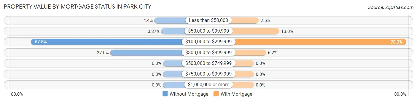 Property Value by Mortgage Status in Park City