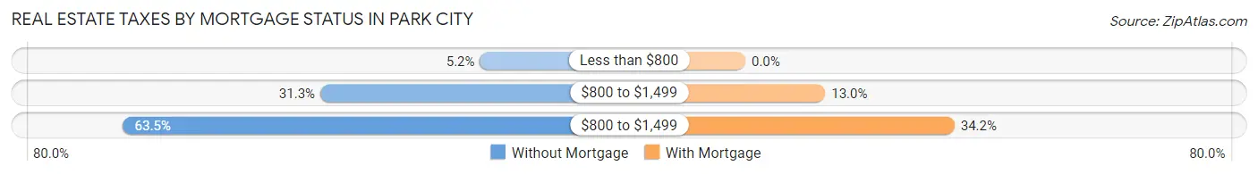 Real Estate Taxes by Mortgage Status in Park City