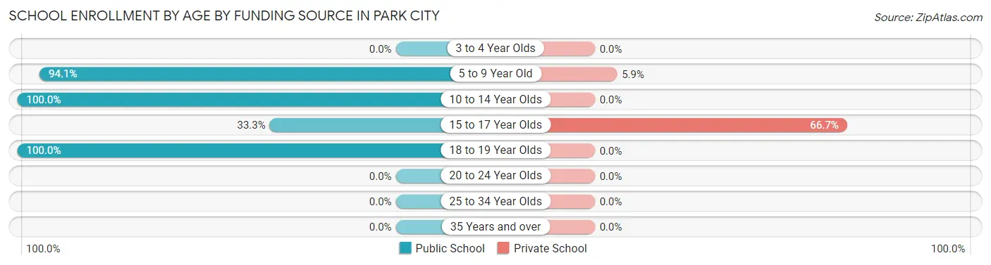 School Enrollment by Age by Funding Source in Park City