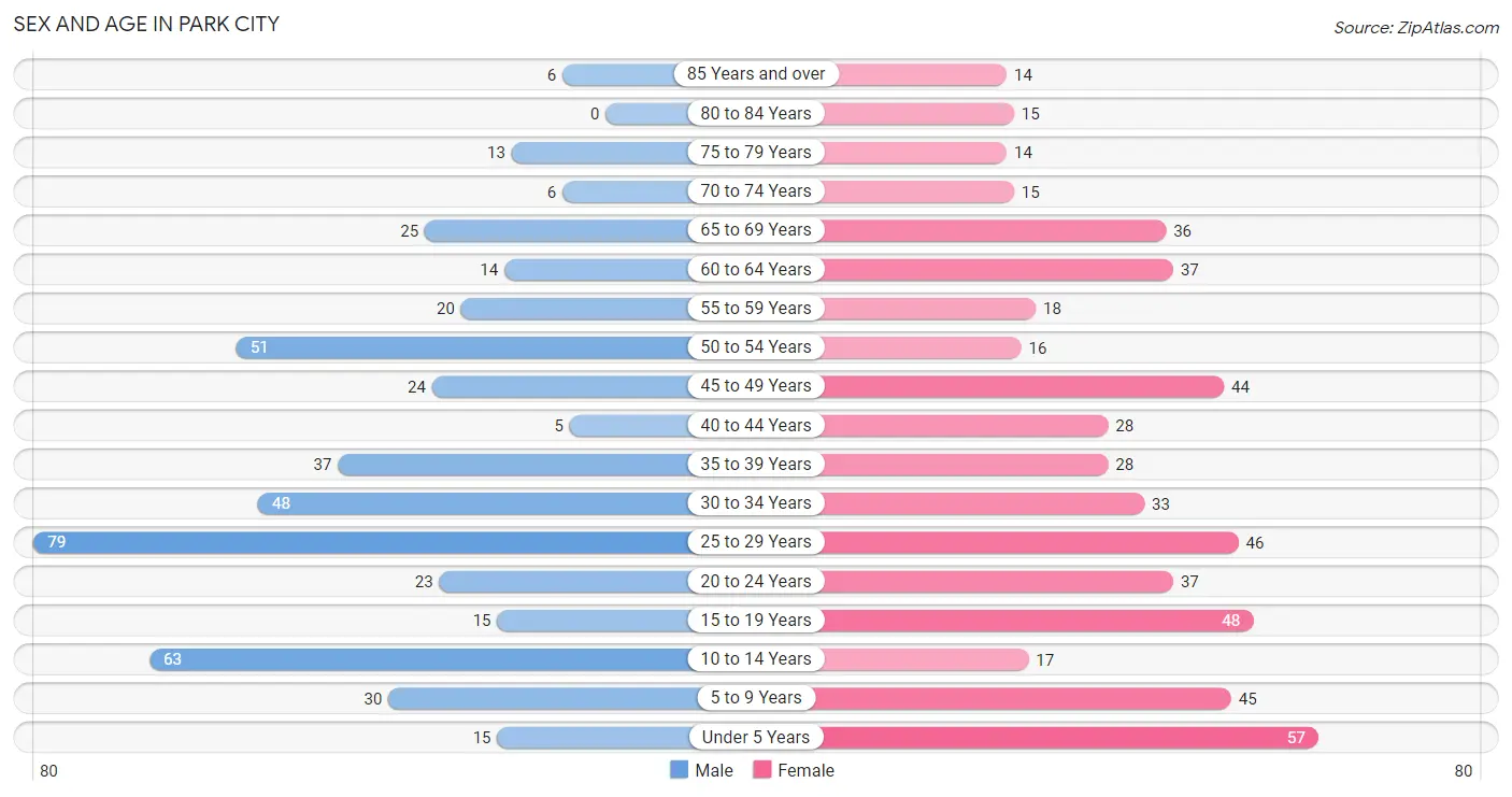 Sex and Age in Park City