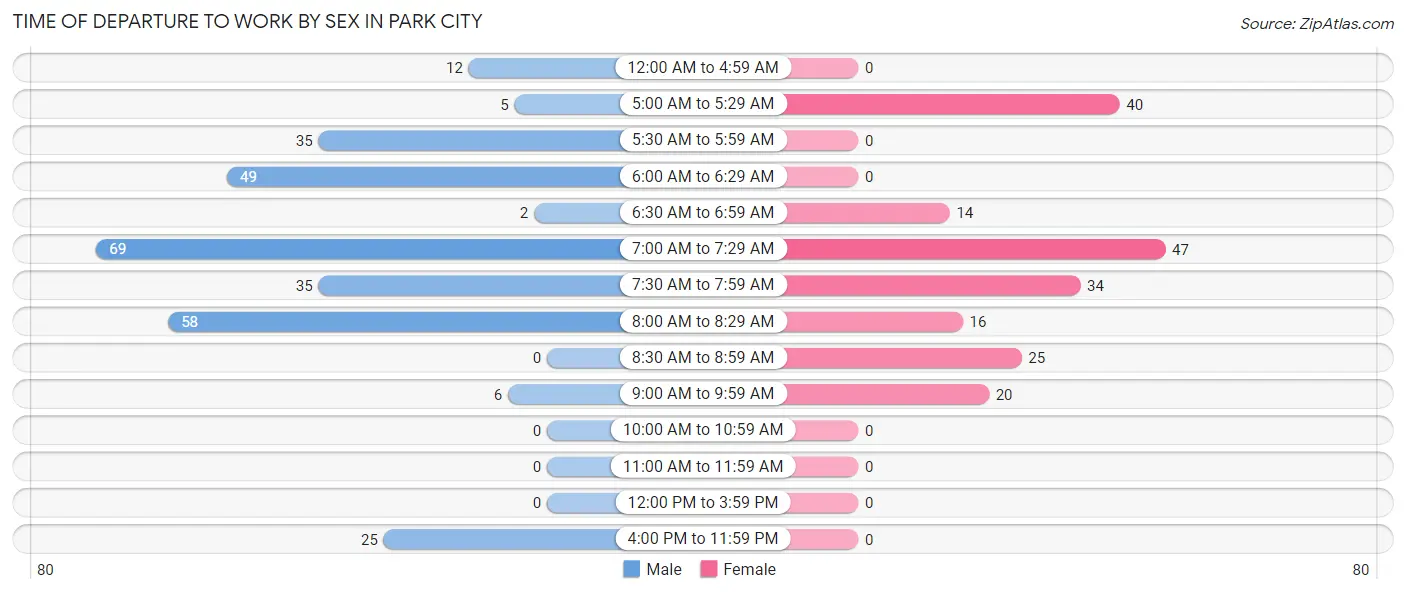 Time of Departure to Work by Sex in Park City