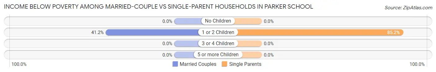 Income Below Poverty Among Married-Couple vs Single-Parent Households in Parker School