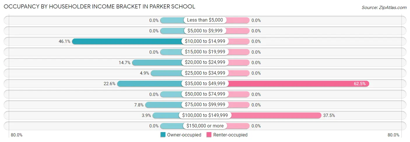 Occupancy by Householder Income Bracket in Parker School