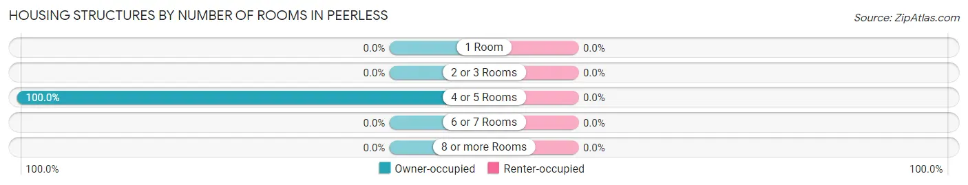 Housing Structures by Number of Rooms in Peerless