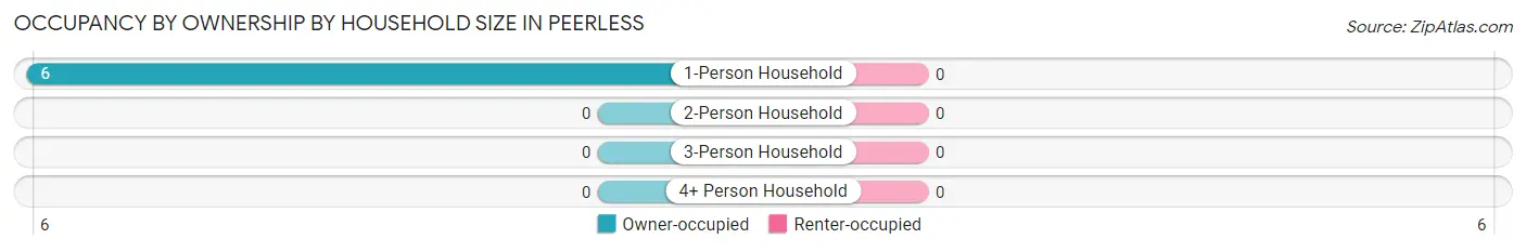 Occupancy by Ownership by Household Size in Peerless