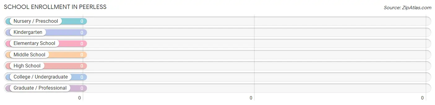 School Enrollment in Peerless