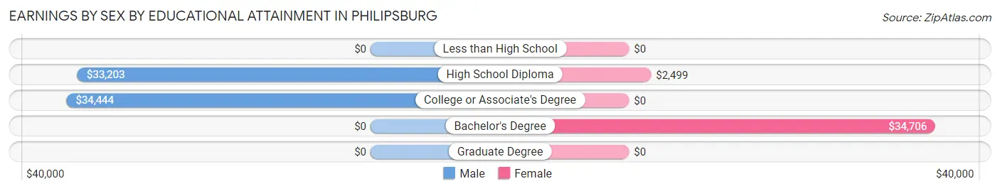 Earnings by Sex by Educational Attainment in Philipsburg
