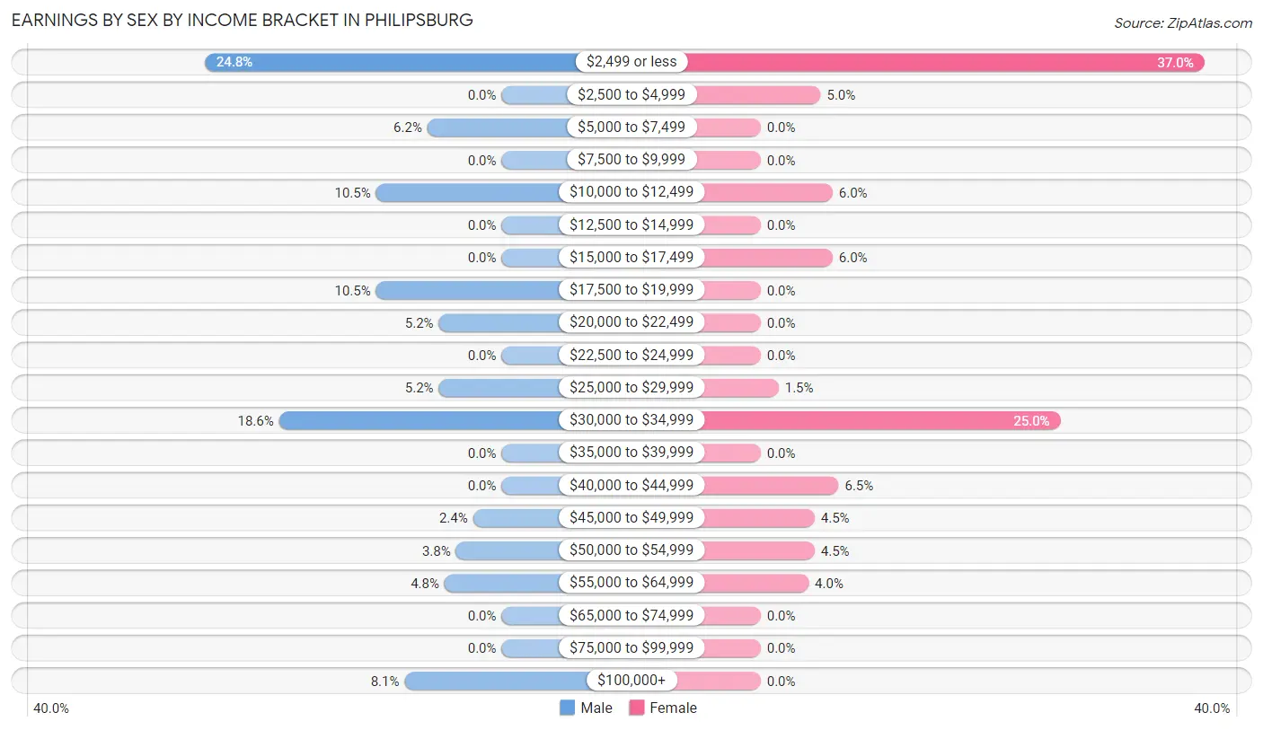 Earnings by Sex by Income Bracket in Philipsburg