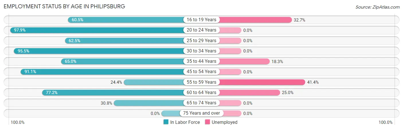 Employment Status by Age in Philipsburg