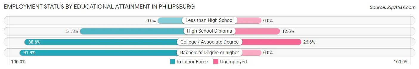 Employment Status by Educational Attainment in Philipsburg