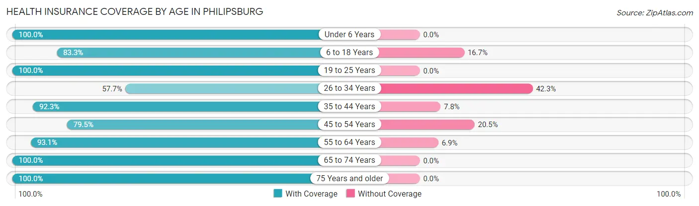 Health Insurance Coverage by Age in Philipsburg