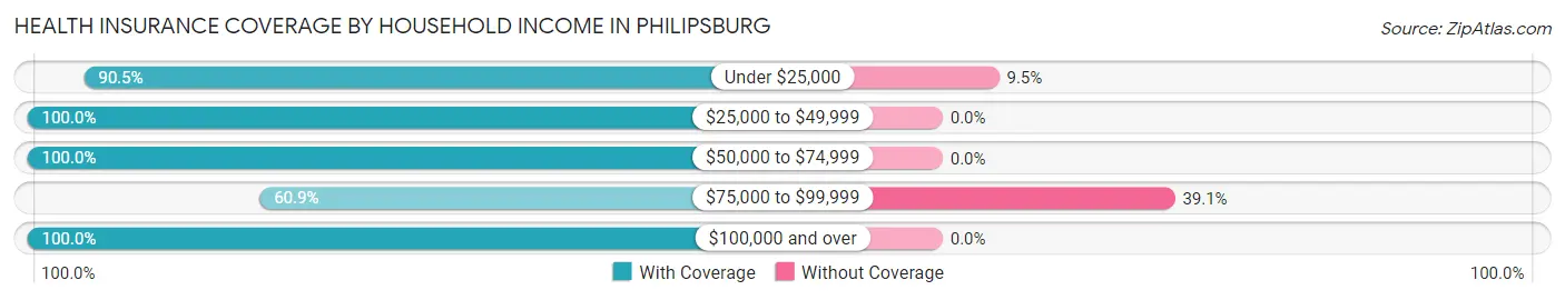 Health Insurance Coverage by Household Income in Philipsburg