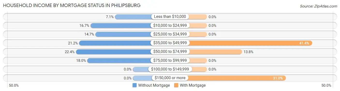 Household Income by Mortgage Status in Philipsburg