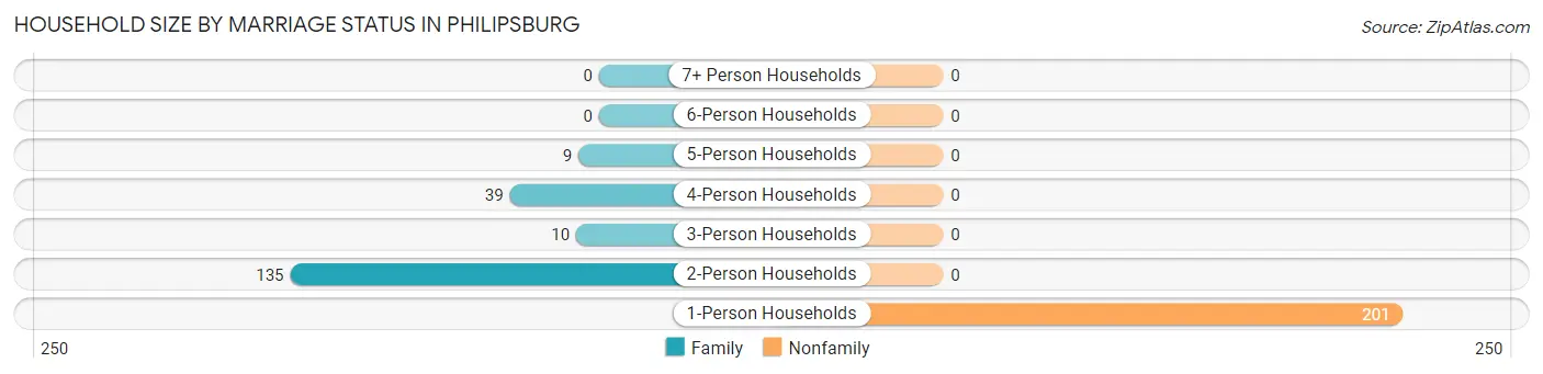 Household Size by Marriage Status in Philipsburg