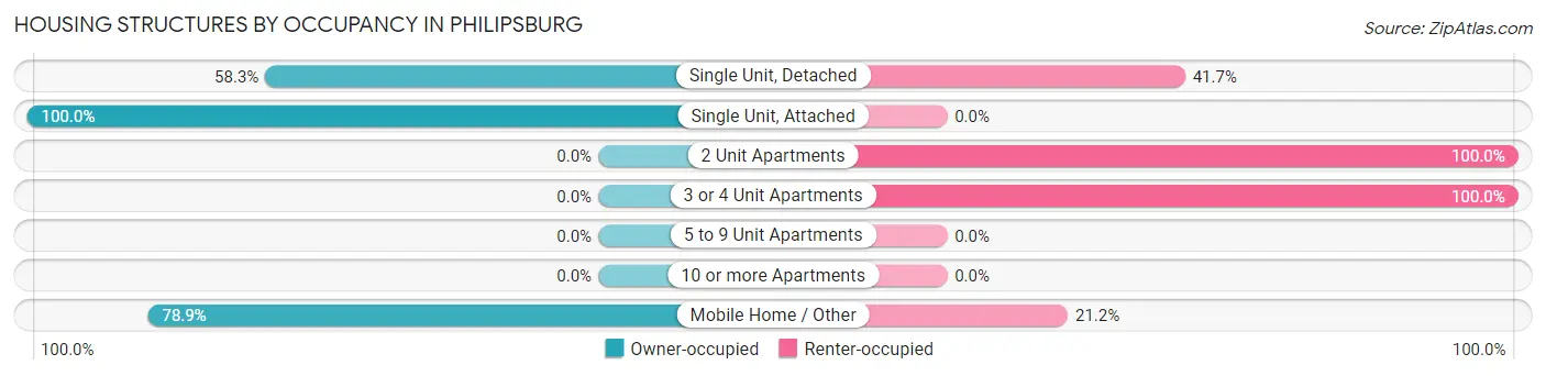 Housing Structures by Occupancy in Philipsburg