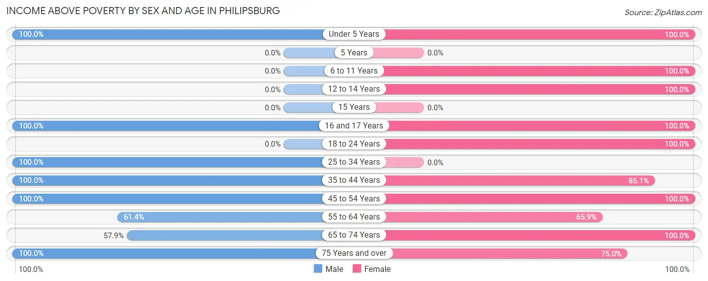 Income Above Poverty by Sex and Age in Philipsburg