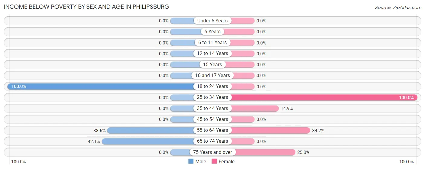 Income Below Poverty by Sex and Age in Philipsburg