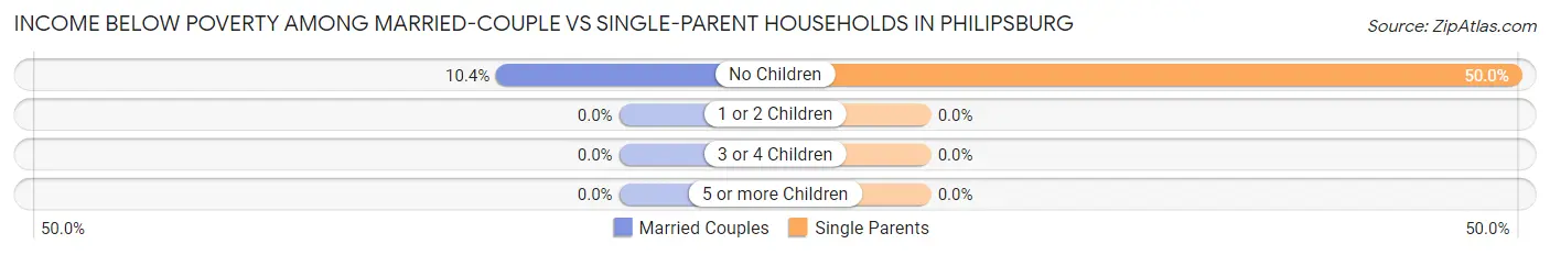 Income Below Poverty Among Married-Couple vs Single-Parent Households in Philipsburg