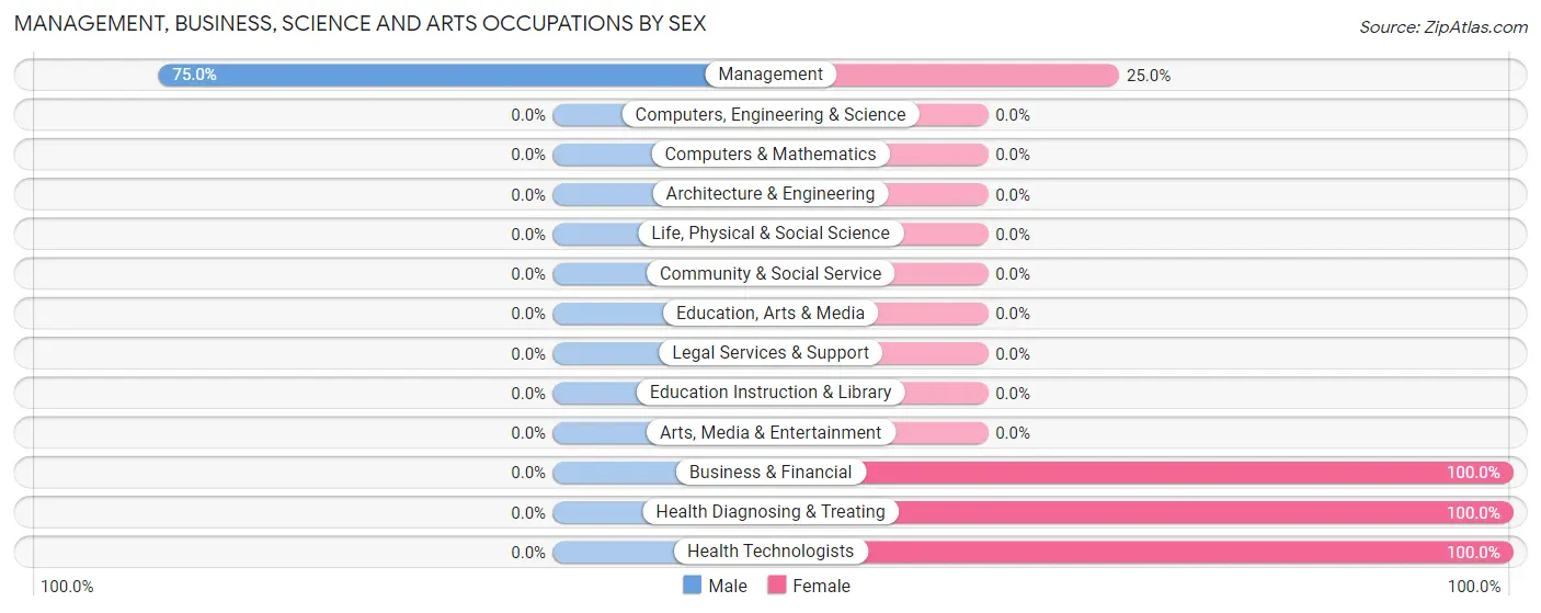 Management, Business, Science and Arts Occupations by Sex in Philipsburg