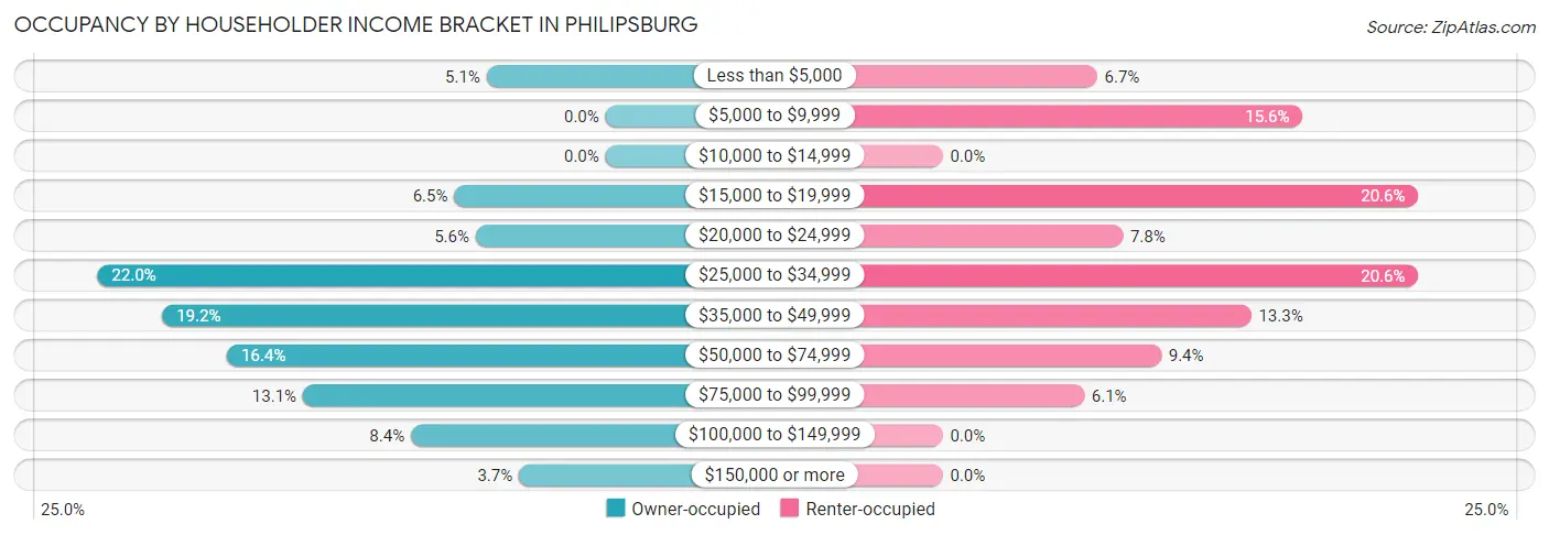Occupancy by Householder Income Bracket in Philipsburg