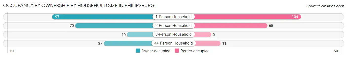 Occupancy by Ownership by Household Size in Philipsburg