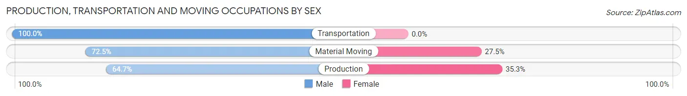 Production, Transportation and Moving Occupations by Sex in Philipsburg